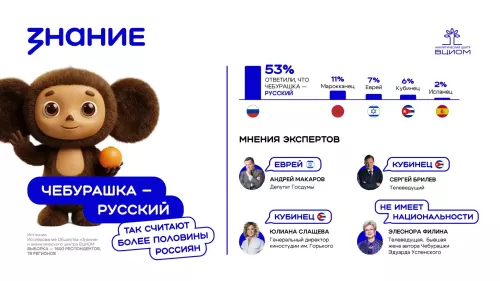 Чебурашка признан «родной игрушкой»: россияне определили культурную принадлежность персонажа