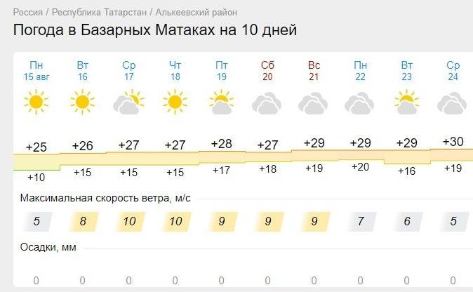 В Татарстане на этой неделе продержится жаркая погода
