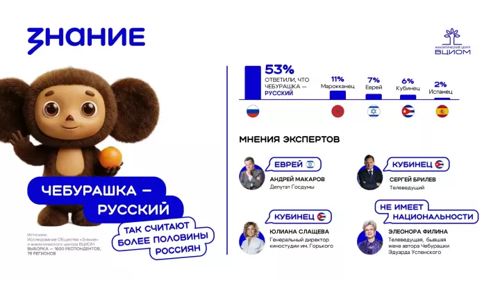 Чебурашка признан «родной игрушкой»: россияне определили культурную принадлежность персонажа