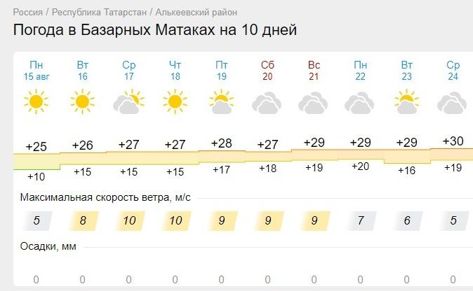 Погода в татарстане на 10 дней. 1 Градус погода. Температура жары 1. Погода на 25 августа. 30 Градусов.