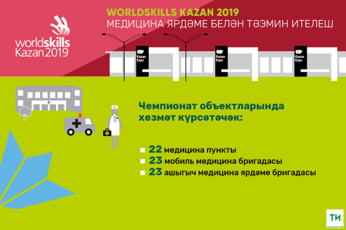 WorldSkills чемпионатында катнашучыларга 170тән артык медицина белгече хезмәт күрсәтәчәк