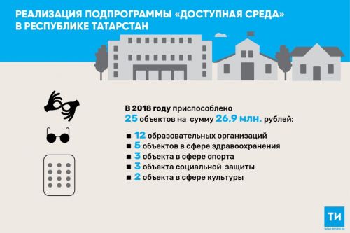 В 2018 году Татарстан направил почти 27 млн рублей на создание комфортной среды для инвалидов