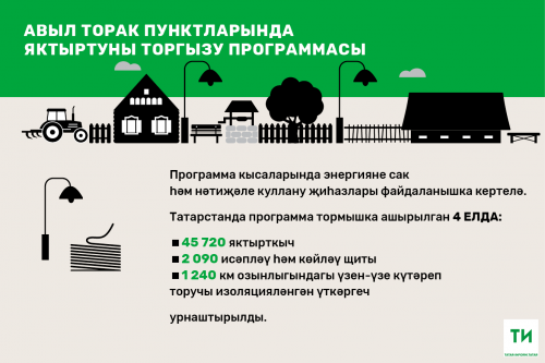 Татарстанда биш елда 1 млрд сумга 55 меңнән артык энергия саклаучы яктырткыч урнаштырылган