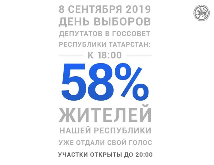 Более 58% татарстанцев проголосовали на выборах в Госсовет РТ к 18 часам