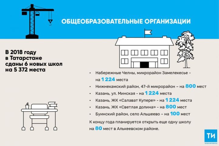 В 2018 году в Татарстане сдали шесть новых школ