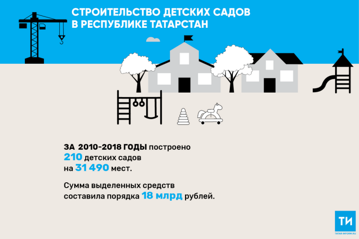 В Республике Татарстан построят 28 новых детских садов