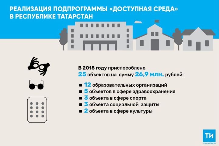 В 2018 году Татарстан направил почти 27 млн рублей на создание комфортной среды для инвалидов