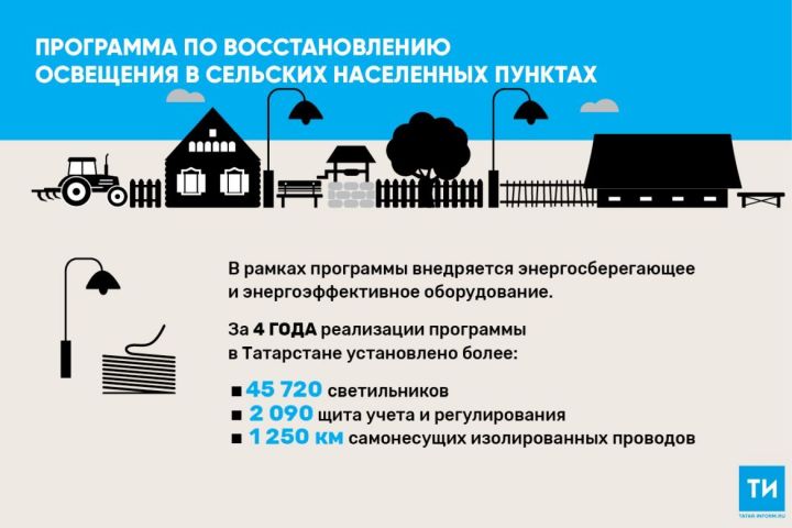 Более 1 миллиарда рублей направлено на финансирование программы по восстановлению освещения в селах РТ