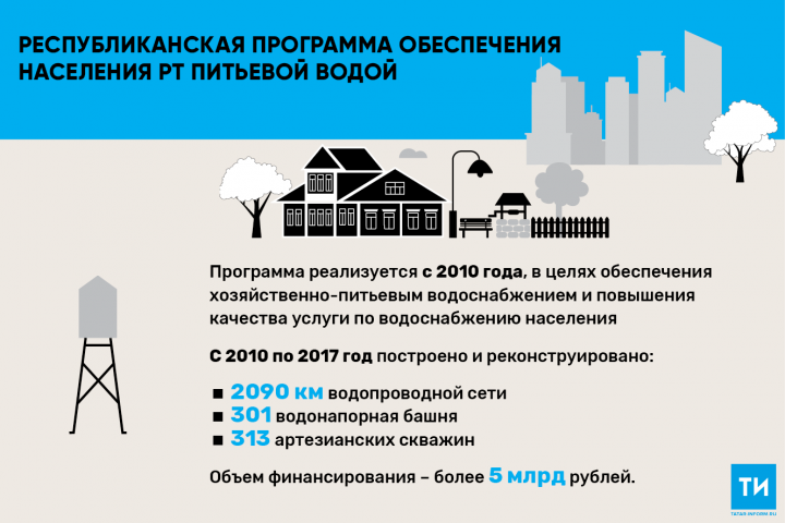 В 2019 году в Татарстане планируется построить и реконструировать 256 км водопроводной сети